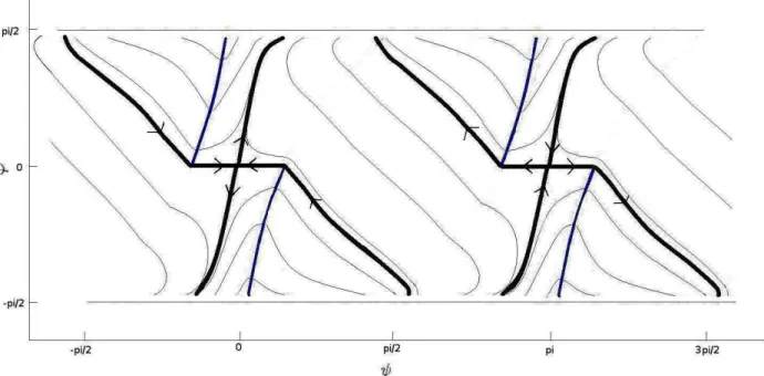 Figure 3.2: Numerical plot (obtained using Matlab) of the stable and unstable manifolds (bold) and trajec- trajec-tories through a number of arbitrary initial values in C for the tangential case