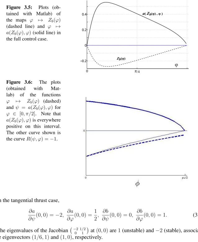 Figure 3.6: The plots (obtained with  Mat-lab) of the functions ϕ 7→ Z b (ϕ) (dashed) and ψ = a(Z b (ϕ), ϕ) for ϕ ∈ [0, π/2]