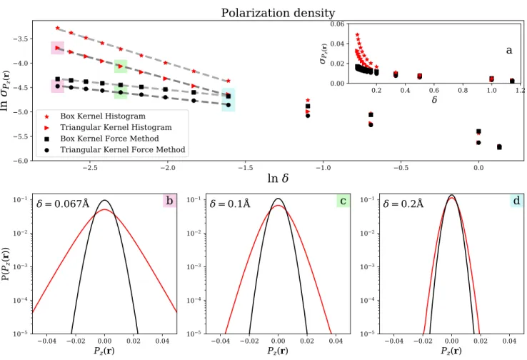Figure 2. Panel a shows the effect of changing δ on the standard deviation of the polarization densities for the histogram method(red stars for box kernel grids; red triangles for triangular kernel grids), and the force method(black squares for box kernel 