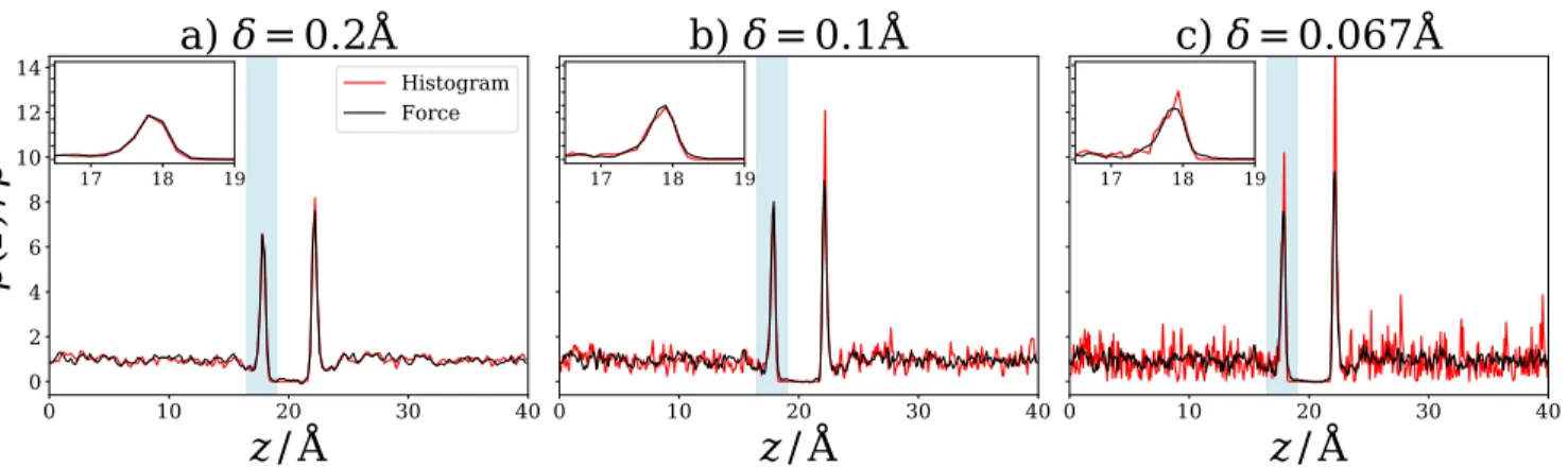 Figure 4. Number density extracted by means of the traditional histogram method (red) and the force method (black), for a single line of voxels as shown in Fig