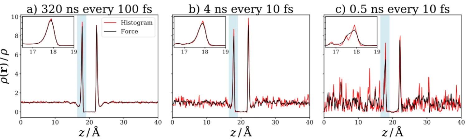 Figure 5. Number density extracted by means of the traditional histogram method (red) and the force method (black), for the single line of voxels shown in Fig