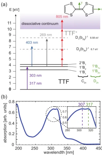 FIG. 1. (a) The different pump-probe excitation schemes used. The definition of y and z axis is relevant only for the D 2h planar geometry