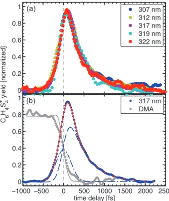 FIG. 2. Pump-probe time transients with a probe cen- cen-tered at 267 nm. (a) Femtosecond time-resolved transients of TTF + as function of the pump pulse wavelength