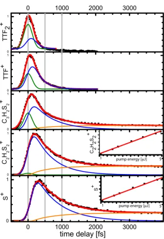 FIG. 7. Time transients of different cations with a probe pulse centered at 800 nm. The insert graphs show the pump power dependency of the fragments at delay 4 ps.