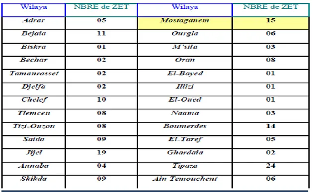 Tableau 1:nombre des ZET dans l algerie et a mostaganemSource: rapport d‟etude de la ZET 