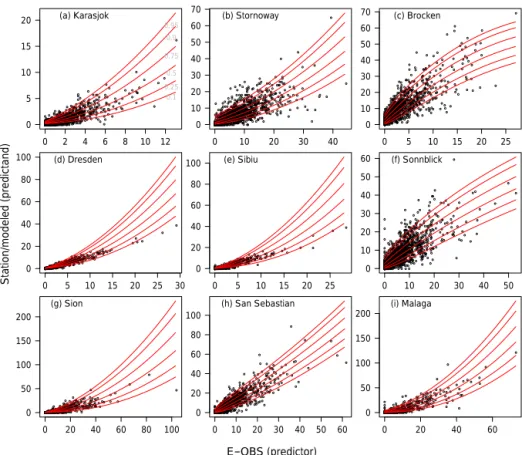 Figure 7. Step 2: downscaling. Estimated relation between gridded and point-scale precipitation observations for example stations in DJF