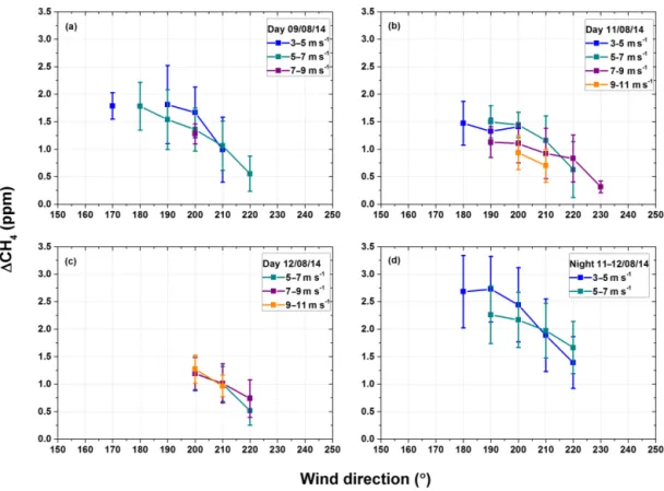 Figure 6. 1CH 4 averaged bin wise, matching the CFD outputs for each day (a–c) and the 1 night (d) with wind coming from the active site.