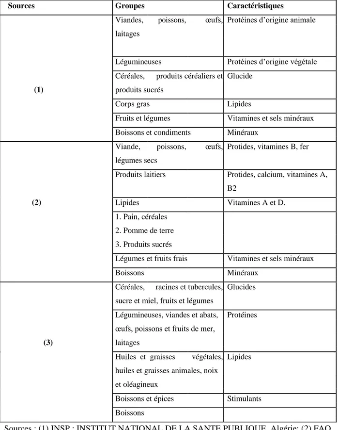 Tableau 01  : Exemples de classification des aliments. 