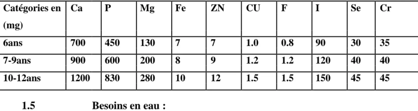 Tableau 05  : Présente les apports nutritionnels conseillés en minéraux et oligo-éléments (Martin, 2001)