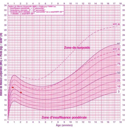 Figure 1 : courbe de corpulence chez les filles de 0 à 18 ans. 