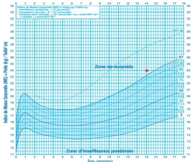 Figure 2 : courbe de corpulence chez les garçons de 0 à 18 ans. 