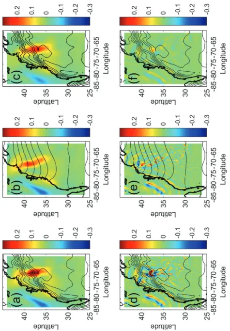 Fig. 6. Snapshots of vertical velocity at t = 24 h and a height of 4.5 km, decomposed into low-pass (panels a,b,c) and high-pass components (panels d,e,f) – see main text for details of the spatial filtering