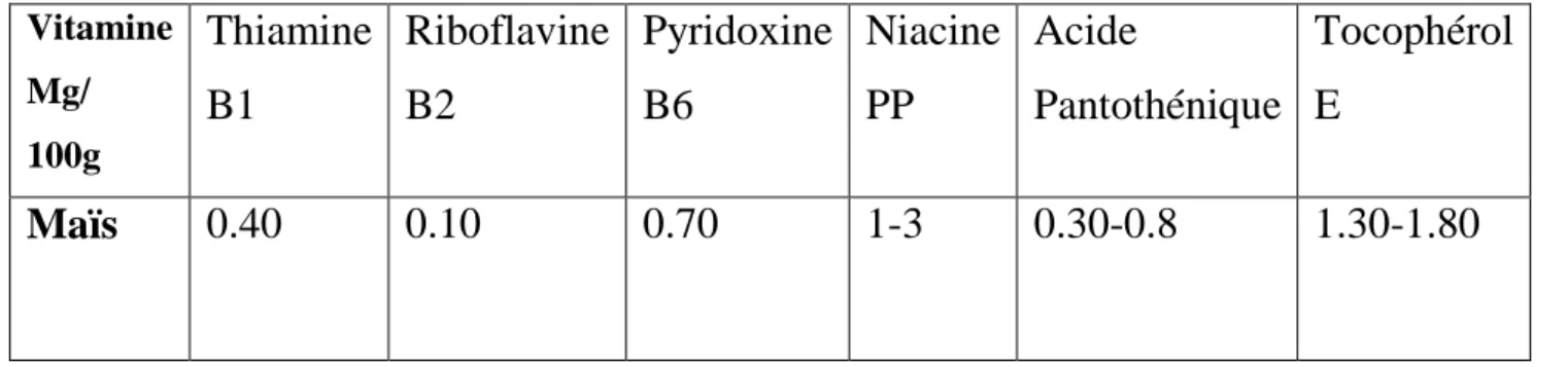 Tableau 03:  La teneur en vitamines du grain de maïs (mg/100g) ( Luven P ;1993 ) . 
