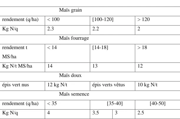 Tableau 04:  les besoins en azote selon le type de maïs  (www.yara.fr/fertilisation/cultures/mais/les.../besoins-nutritionnels)                                             Maïs grain   rendement (q/ha)  &lt; 100  [100-120]  &gt; 120  Kg N/q  2.3  2.2  2   