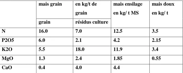 Tableau 05: Exportations en éléments majeurs du maïs grain, fourrage et mais doux  par tonne produite