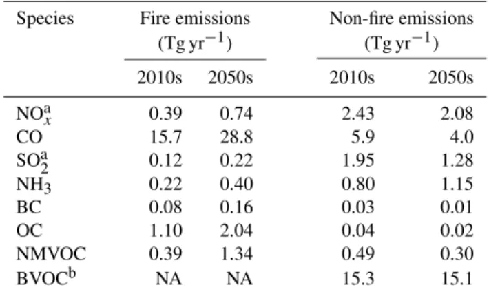 Table 2. Emissions from wildfires and non-fire sources over boreal North America.