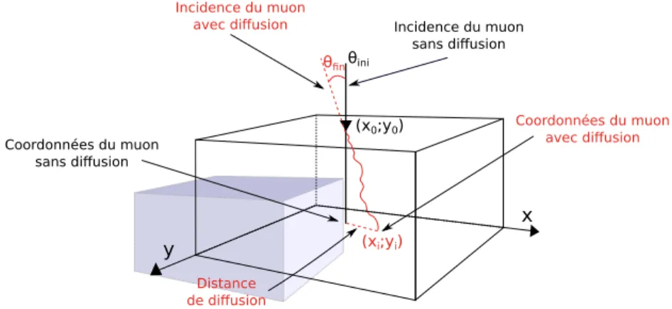 Figure 4.1  Schéma du principe de diusion des muons dans la matière.