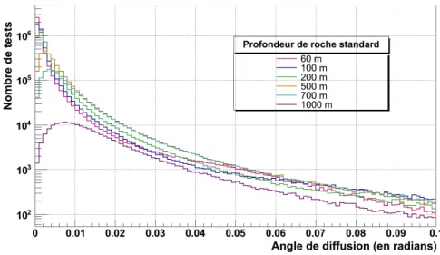 Figure 4.4  Distribution des angles de diusion des muons (en radians) pour diérentes profondeurs de roche standard.