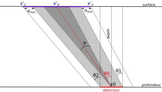Figure 4.5  Détermination des coordonnées de la zone d'étude en surface, vue en coupe verticale.