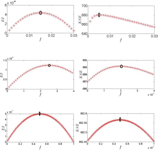 Figure 2. Entropy production (left) and KS entropy (right) as functions of f for N = 1000 and respectively s = 0.13, s = 0.2 and s = 0.04.