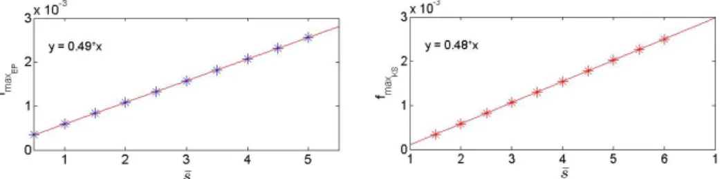 Figure 4. f max EP (left) and f max KS (right) as functions of s for α = 0.5 and N = 100