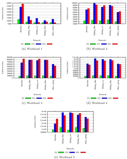 Figure 1: Access latency comparison between diﬀerent workloads using several consistency protocols and diﬀerent parallelism levels (0, 25 and 50%)