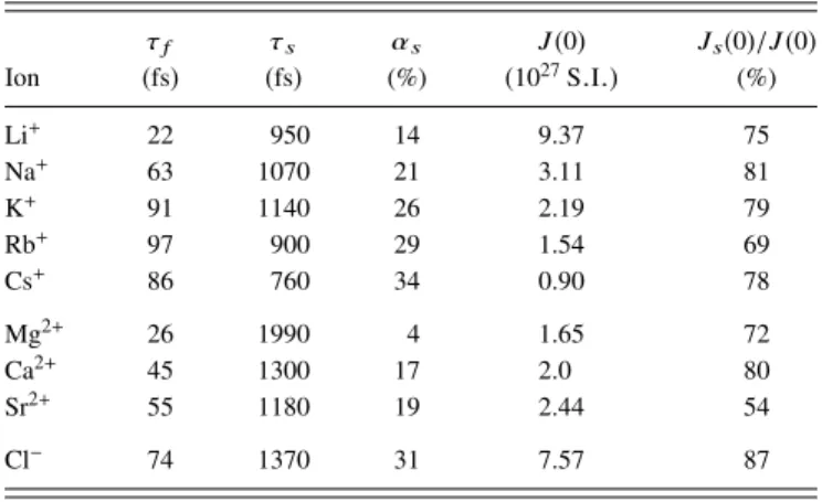 TABLE II. Characteristic times for the fast (τ f ) and slow (τ s ) decay of the EFG, fraction α s of the decay arising from the slow mode, spectral density at zero frequency J (0) and fraction of the latter due to the slow decay, J s (0) /J (0) =  V 2  α s