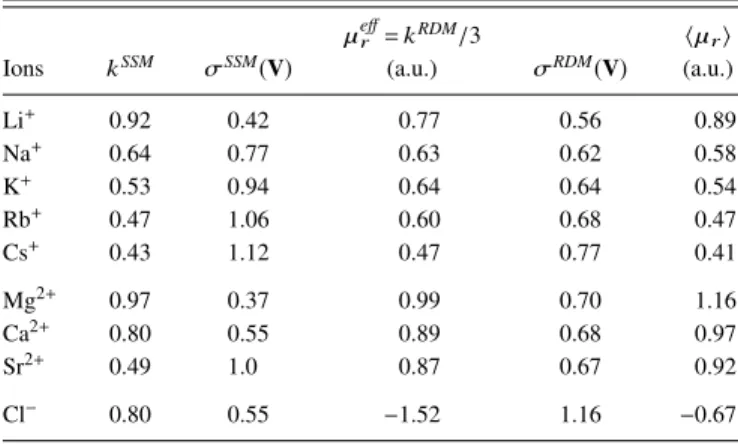 Figure 7 shows the Cartesian components of the exact EFG V as a function of that of the two simple models just described: V SSM and S RDM 