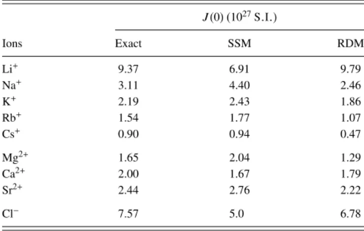TABLE IV. Spectral density at zero frequency J(0) computed using the exact EFG and two EFGs calculated from restricted charge distributions, corresponding to the first solvation shell (SSM) and to the radial dipole model (RDM, see text)