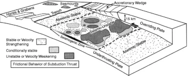 Figure  1.7:  Simplified  illustration  of  the  subduction  interface  environment  showing  the  heterogeneous  distribution  of  asperities  (velocity  weakening  material)  surrounded  by  areas  that  undergo  a  conditionally  stable  regime  both  e