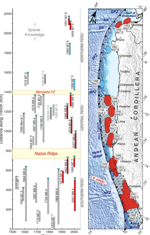 Figure  1.9:  Updated  compilation  of  large  earthquakes  occurred  along  the  Peruvian  subduction  zone