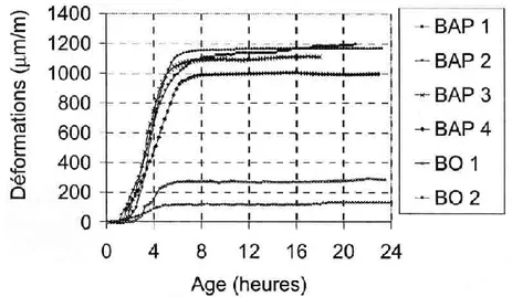 Figure I.17 : Retrait plastique des formules de BAP et de bétons vibrés dérivés [40]. 