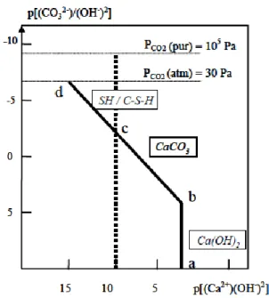 Figure I.26: Diagramme des équilibres thermodynamiques à 20°C des phases hydratées du  ciment avec le CO