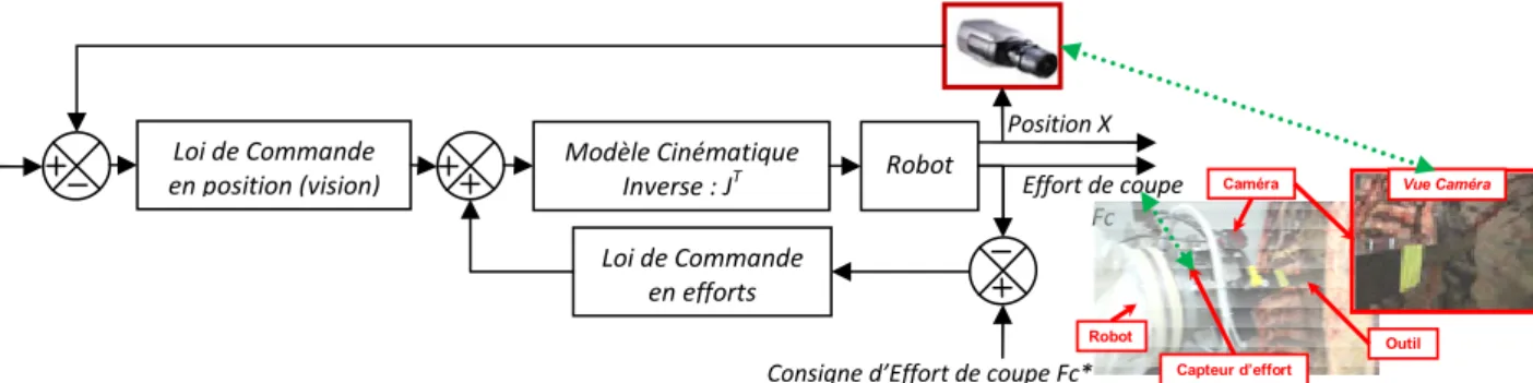 Fig. 9 : Exemple de schéma de commande par couplage Vision/Force (retour d’information Position et Efforts) pour des opérations de découpe 