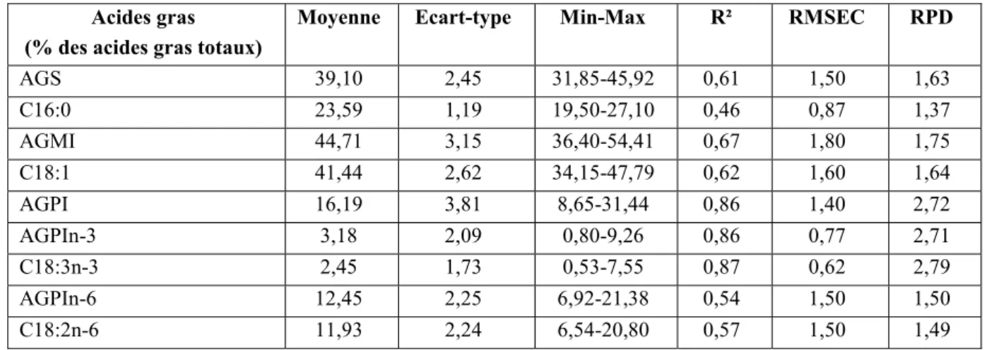 Tableau 1. Calibrations développées pour différents acides gras sur la gamme spectrale 800-1830 nm