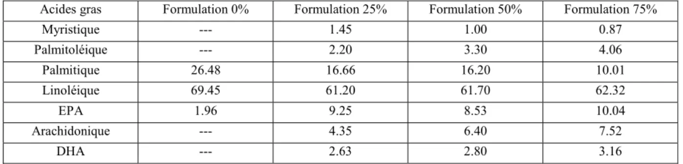 Tableau 1 : composition en acides gras des 04 formulations, exprimée en% de lipides 