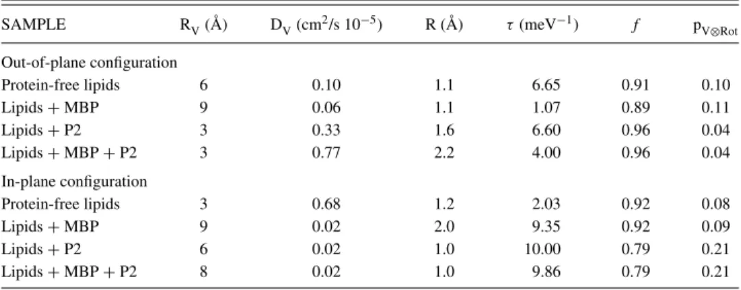 TABLE II. Fit parameters for data obtained at 230 K.