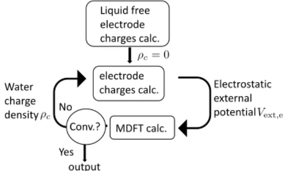Figure 1. Workflow to compute the equilibrium solvent density and the charge distribution within the electrodes under a fixed potential difference.