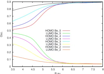 FIG. 8. 共 Color online 兲 The occupation numbers of the FCI natural orbitals that correspond to the HOMO and LUMO SCF orbitals as a function of the internuclear distance R and for different values of N.