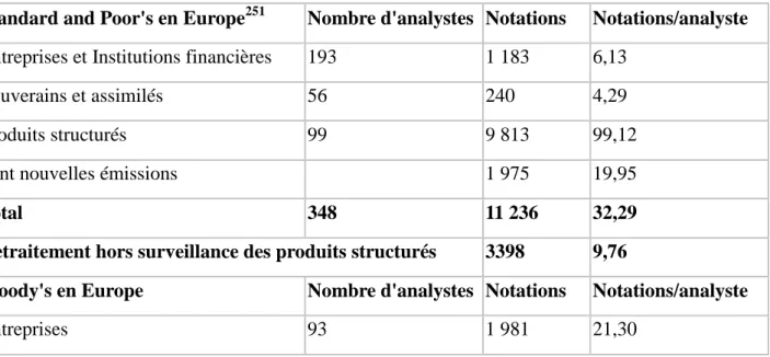 Tableau n°8 : Calcul du rapport entre les notations et le nombre d'analystes 250
