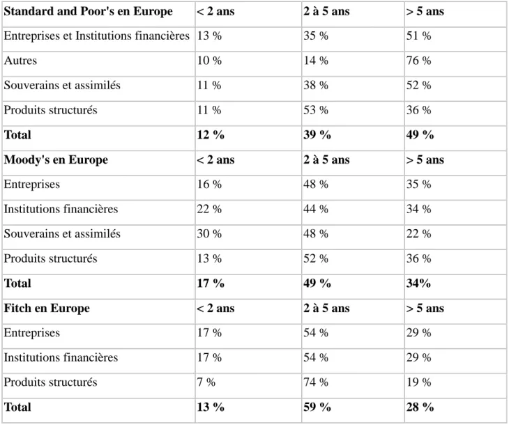 Tableau n° 10 : Ancienneté des analystes de Standard and Poor's, Moody's et Fitch en Europe  (2009-2010) 259