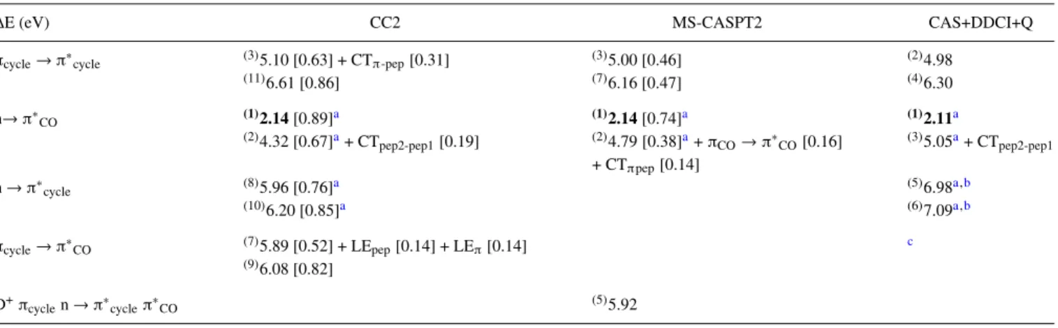 TABLE IX. CC2, MS-CASPT2, and CAS+DDCI+Q excitation energy (eV) of the two first excited states of each nature of the NAPA B conformer