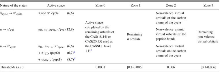 TABLE I. Partition of the molecular orbitals in different zones. The corresponding thresholds applied on the exchange integrals in each zone to select the DDCI determinant space are given in a.u.