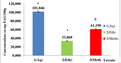Figure 28:  Teneurs des extraits des graines du C.  lanatus  et du C. melo  en polyphénols totaux  (mg EAG/g de lyophilisat), selon l’espèce et le solvant utilisé