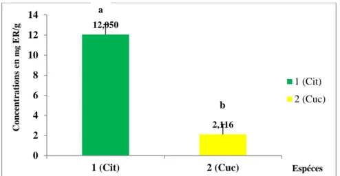 Figure  37 :  Teneurs des extraits de C.  lanatus  et  C.  melo  en flavonoïdes (mg ER/g de  lyophilisat) selon l’espèce étudiée