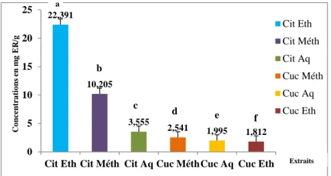 Figure 38 : Teneurs des extraits de C. lanatus en flavonoïdes (mg ER/g de lyophilisat) selon le  solvant utilisé