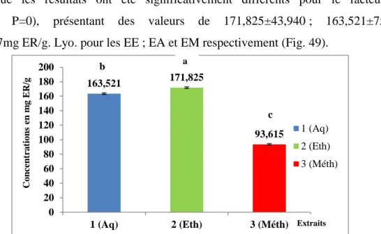 Figure 49 :  Teneurs des extraits de C. lanatus et C. melo en flavonols (mg ER/g de lyophilisat)  selon le solvant utilisé