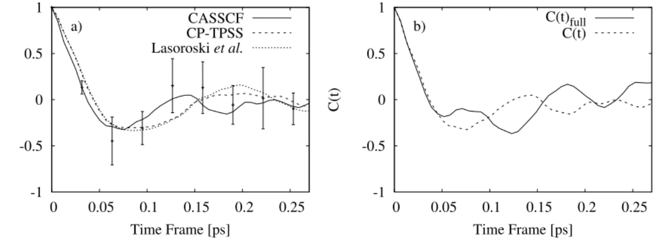 FIG. 10. (a) Time correlation function C(t) of the transient ZFS tensor, as defined in Eq
