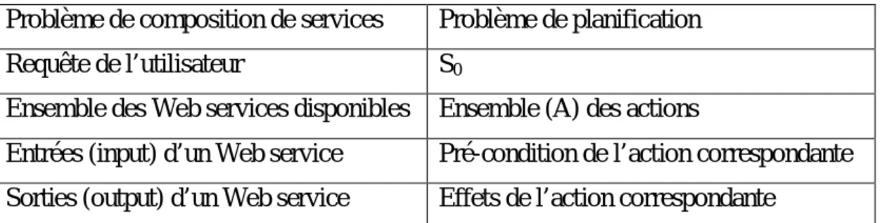 Tableau n°1: Analogie entre la composition de WS et la planification 