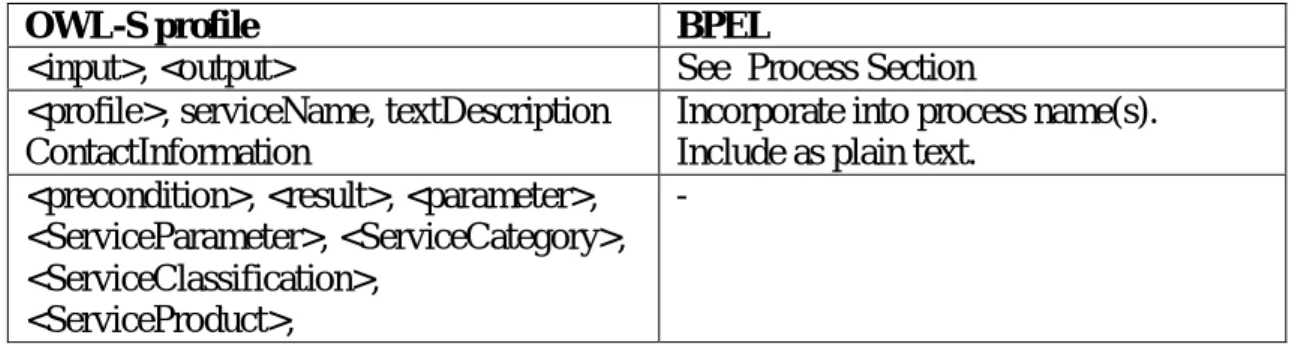 Tableau n°3 : Translation de service Profile OWL-S vers des éléments BPEL. [18] 
